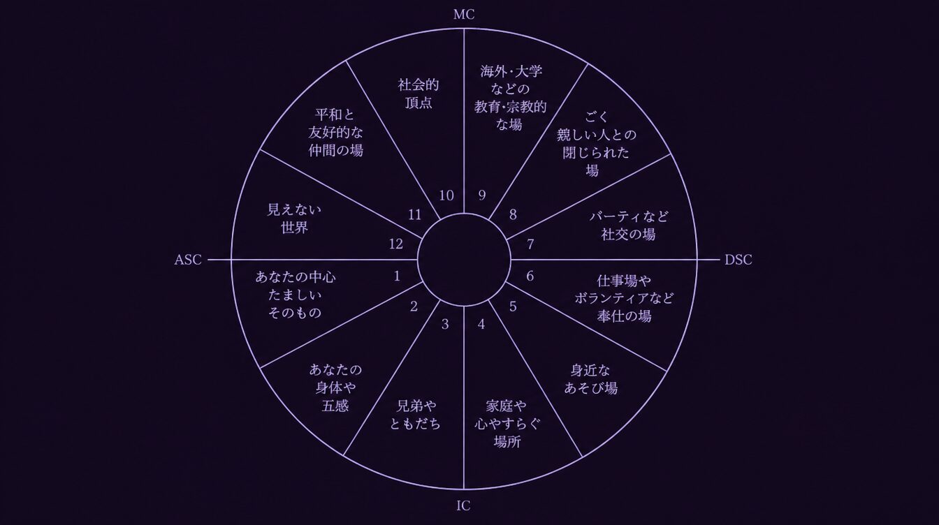 ホロスコープ12ハウス図——各ハウスの番号とキーワード